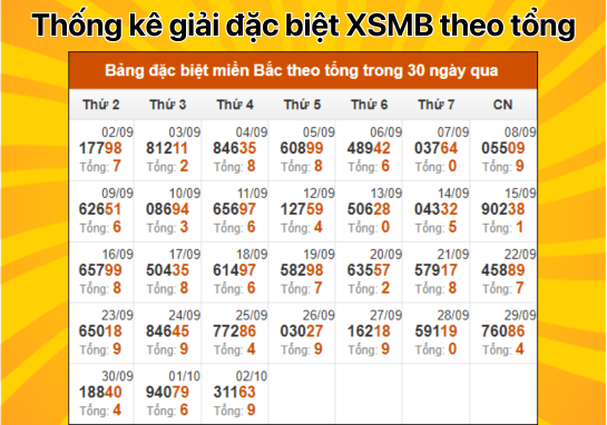 Dự đoán XSMB 3/10 - Dự đoán xổ số miền Bắc 03/10/2024 Miễn Phí